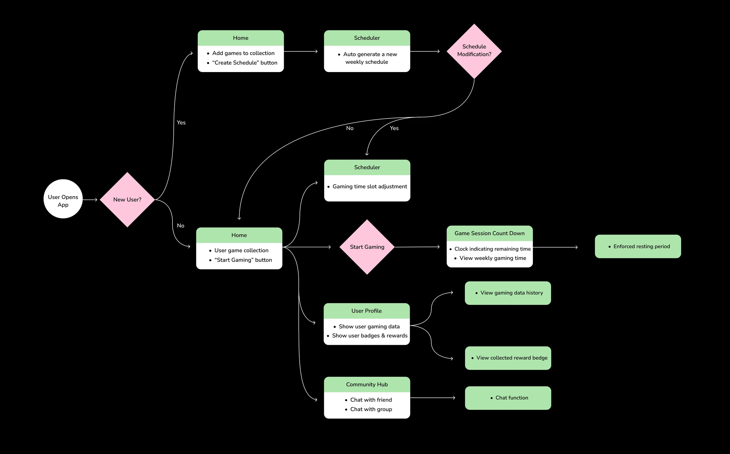 GameTime user task flow