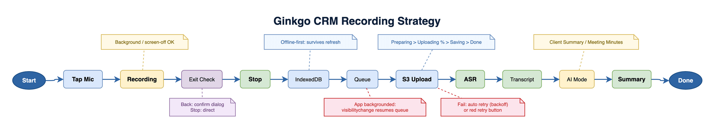 Ginkgo CRM — 语音采集 → AI 总结 → CRM 流水线 1