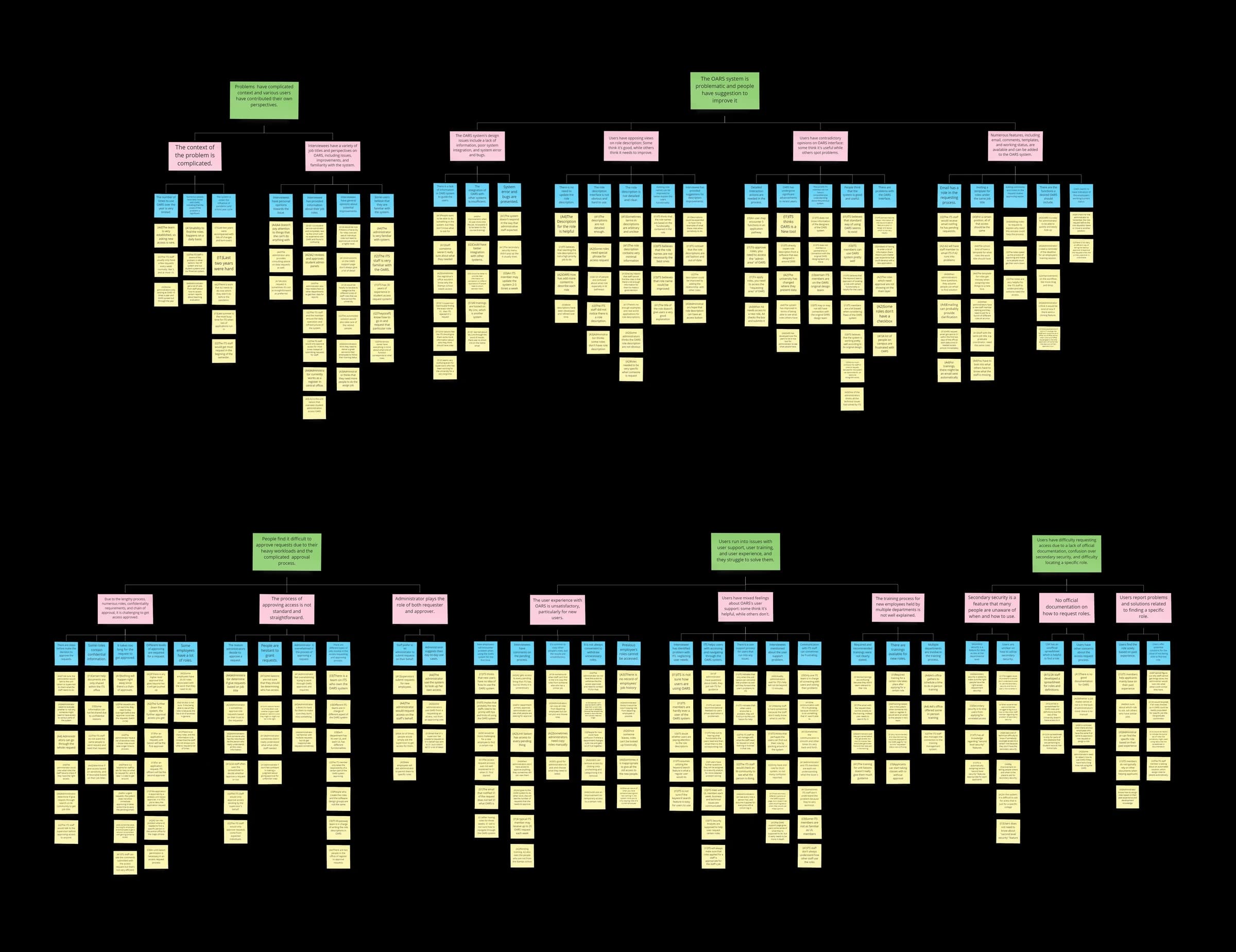 Research affinity wall with over 400 notes