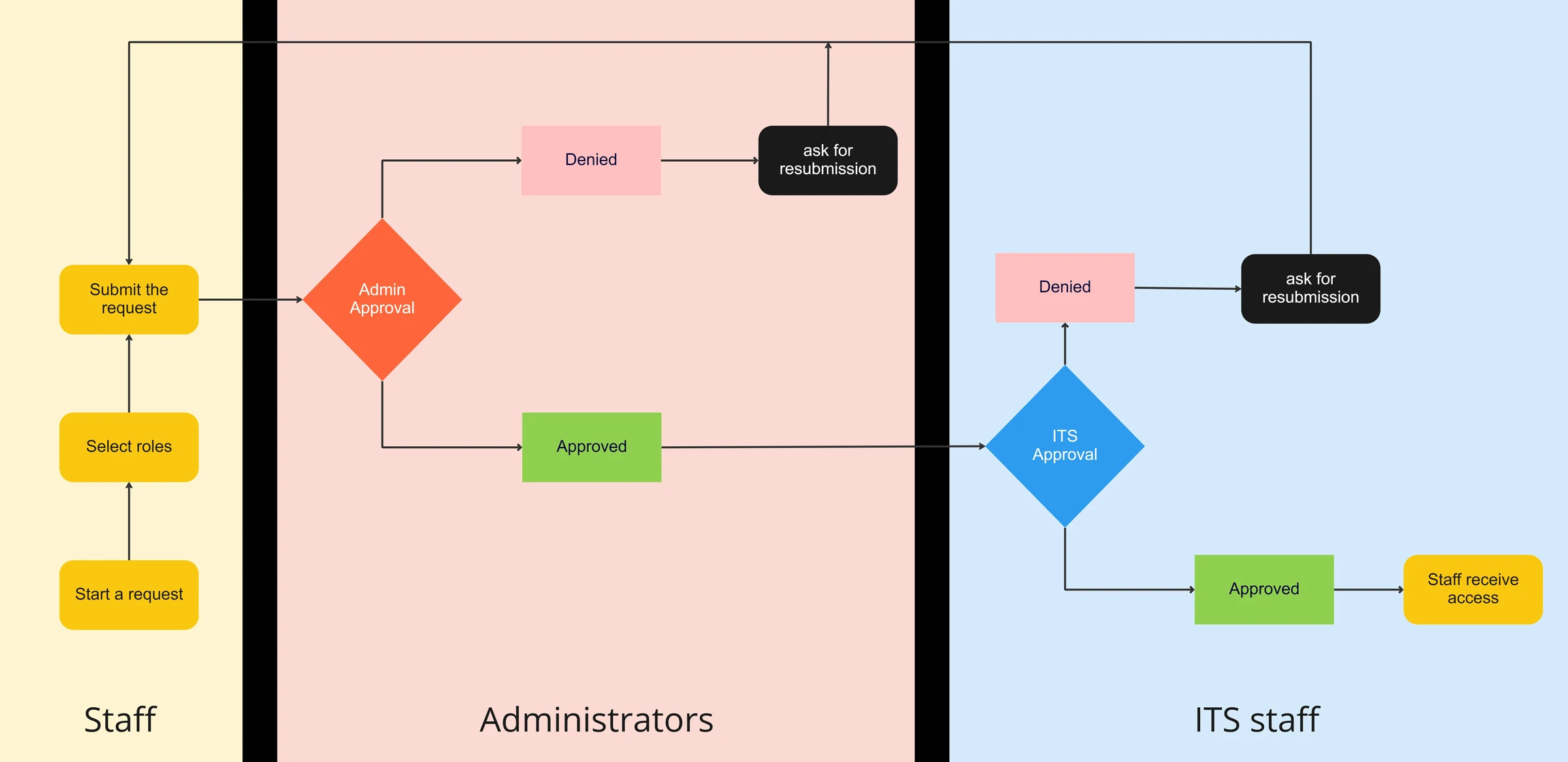 OARS stakeholder relationship map